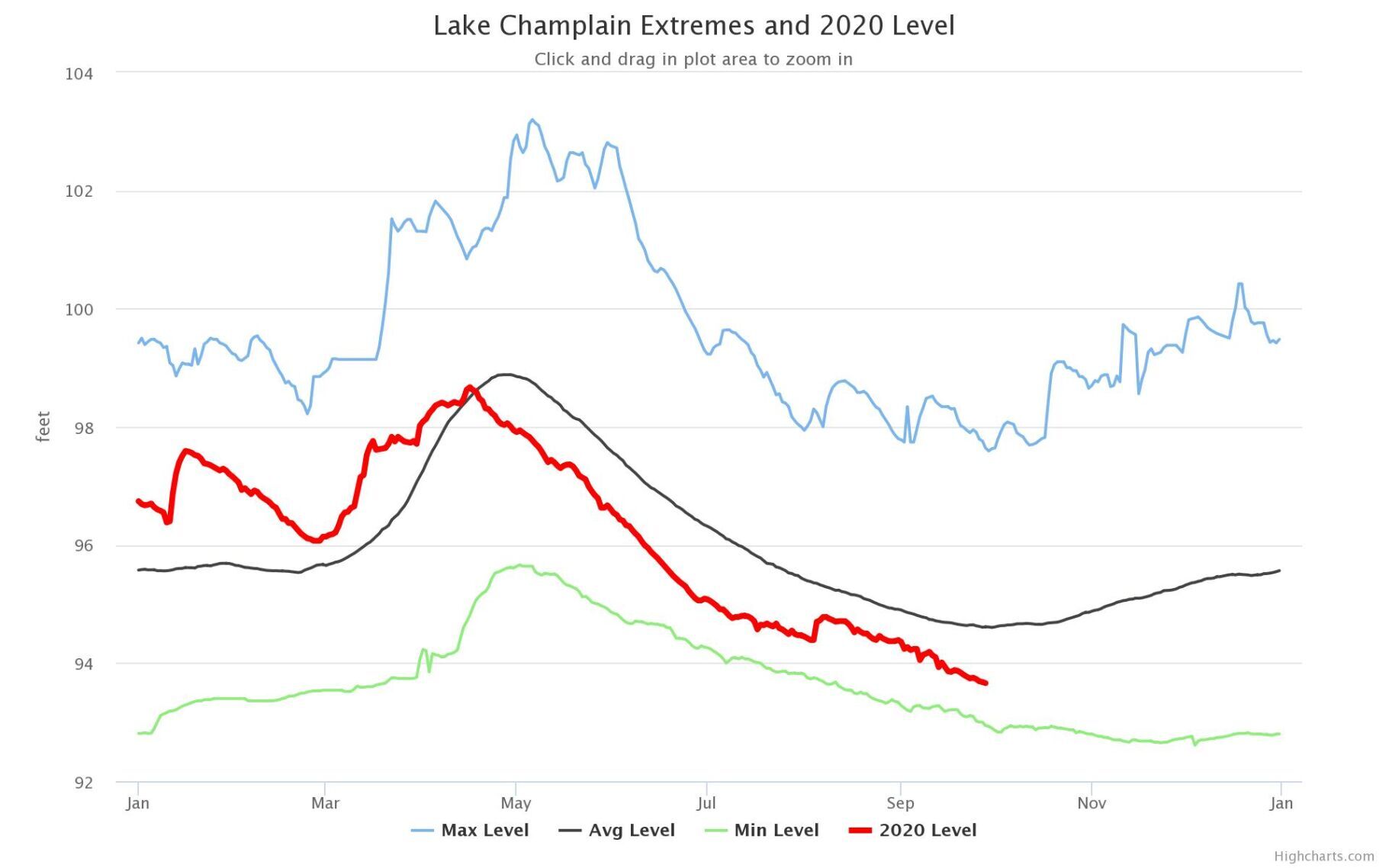 Lake Champlain 2020 water level
